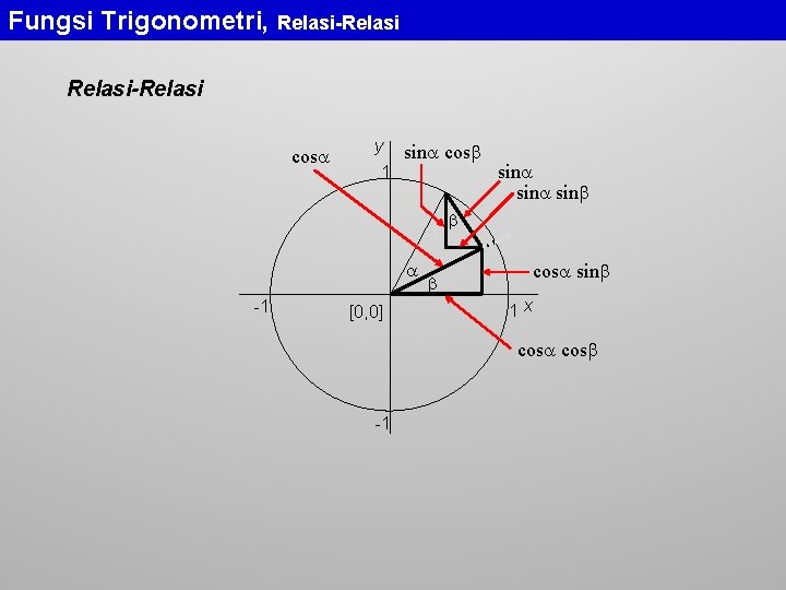 Fungsi Trigonometri, Relasi-Relasi cos y sin cos 1 sin sin -1 [0, 0] cos