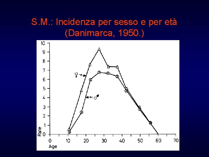 S. M. : Incidenza per sesso e per età (Danimarca, 1950. ) 