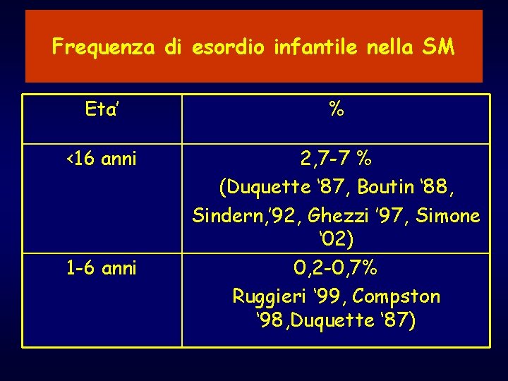 Frequenza di esordio infantile nella SM Eta’ % <16 anni 2, 7 -7 %