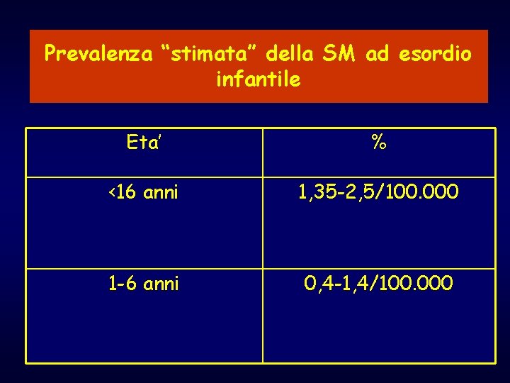 Prevalenza “stimata” della SM ad esordio infantile Eta’ % <16 anni 1, 35 -2,