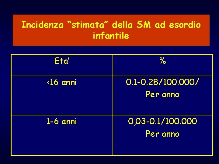 Incidenza “stimata” della SM ad esordio infantile Eta’ % <16 anni 0. 1 -0.