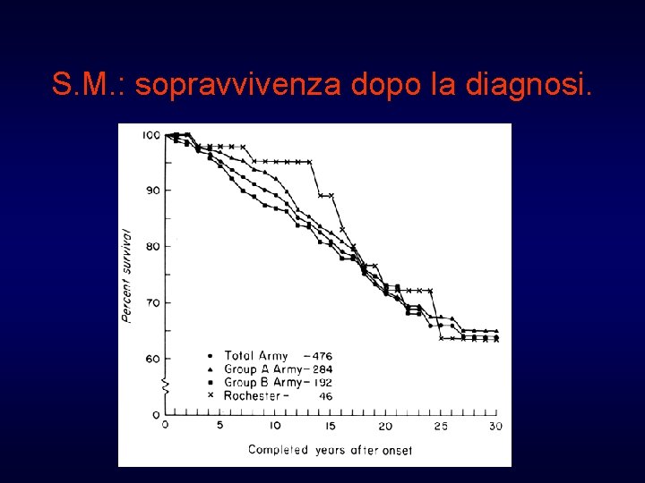 S. M. : sopravvivenza dopo la diagnosi. 