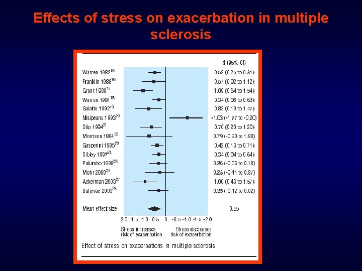 Effects of stress on exacerbation in multiple sclerosis 