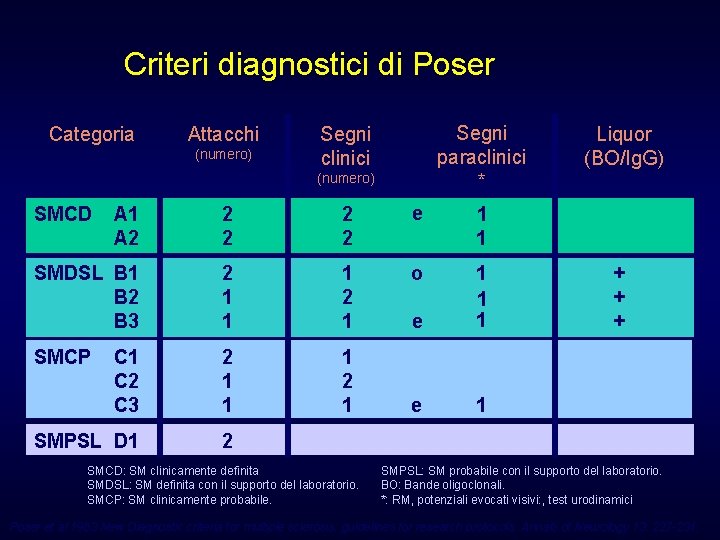 Criteri diagnostici di Poser Categoria Attacchi (numero) Segni paraclinici * Segni clinici (numero) A