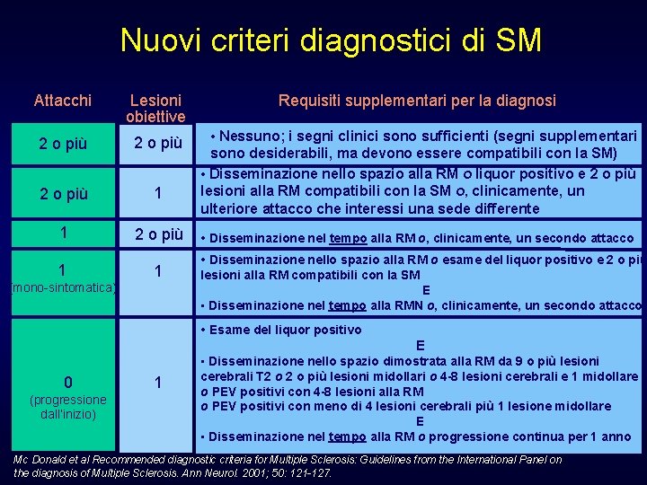 Nuovi criteri diagnostici di SM Attacchi Lesioni obiettive Requisiti supplementari per la diagnosi 2
