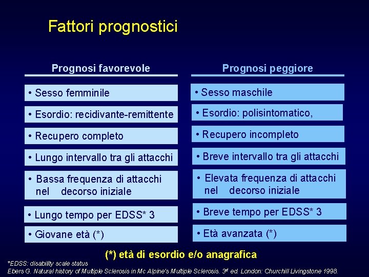 Fattori prognostici Prognosi favorevole Prognosi peggiore • Sesso femminile • Sesso maschile • Esordio: