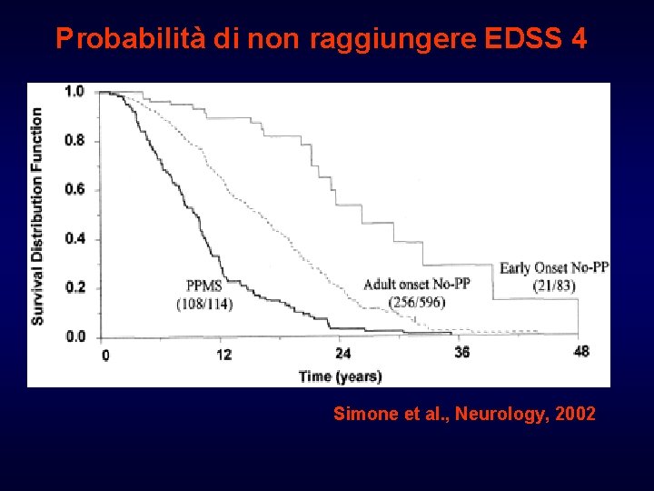 Probabilità di non raggiungere EDSS 4 Simone et al. , Neurology, 2002 