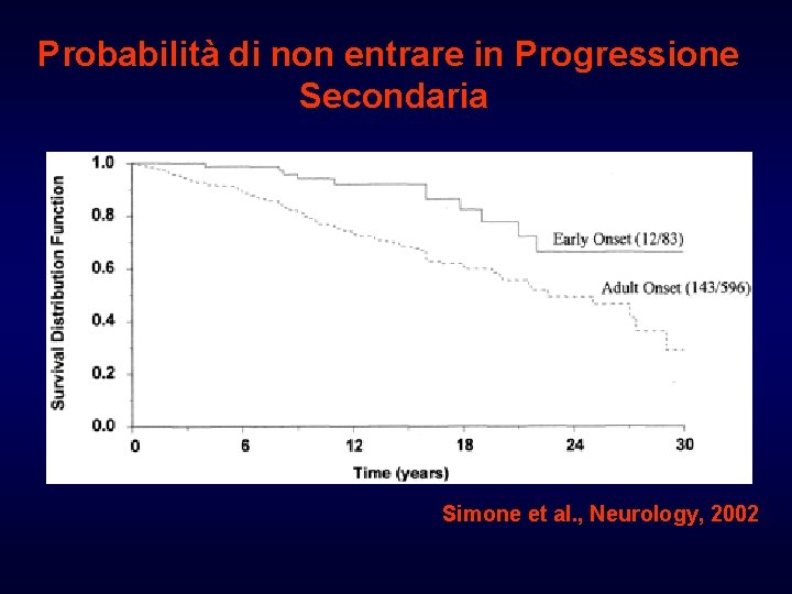 Probabilità di non entrare in Progressione Secondaria Simone et al. , Neurology, 2002 