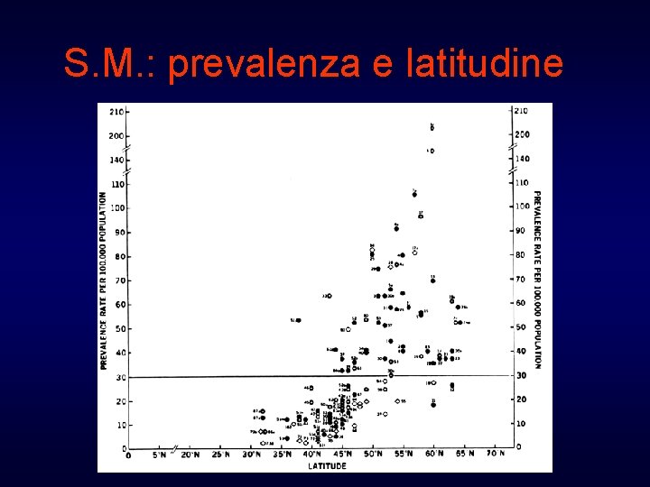 S. M. : prevalenza e latitudine 