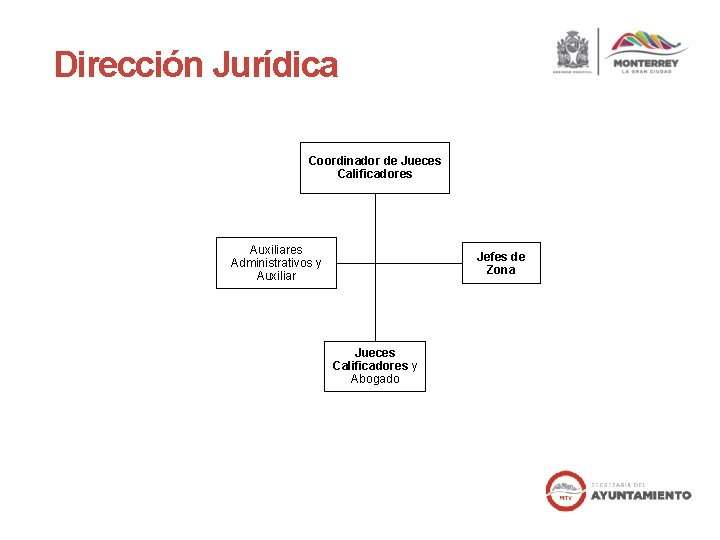 Dirección Jurídica Coordinador de Jueces Calificadores Auxiliares Administrativos y Auxiliar Jefes de Zona Jueces