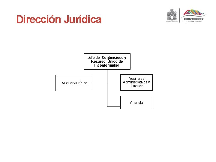 Dirección Jurídica Jefe de Contencioso y Recurso Único de Inconformidad Auxiliar Jurídico Auxiliares Administrativos