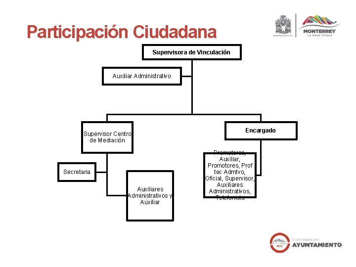 Participación Ciudadana Supervisora de Vinculación Auxiliar Administrativo Supervisor Centro de Mediación Secretaria Auxiliares Administrativos