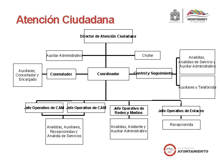 Atención Ciudadana Director de Atención Ciudadana Chofer Auxiliar Administrativo Auxiliares, Concertador y Encargado Conmutador