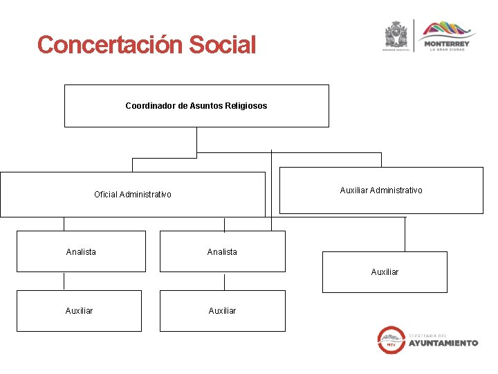 Concertación Social Coordinador de Asuntos Religiosos Auxiliar Administrativo Oficial Administrativo Analista Auxiliar 