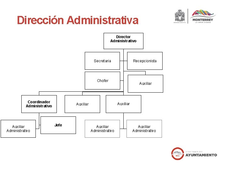 Dirección Administrativa Director Administrativo Secretaria Recepcionista Chofer Coordinador Administrativo Auxiliar Jefe Auxiliar Administrativo 