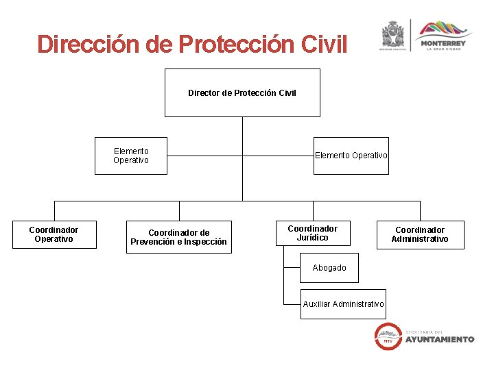 Dirección de Protección Civil Director de Protección Civil Elemento Operativo Coordinador de Prevención e