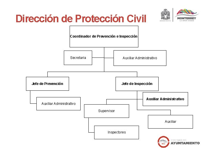 Dirección de Protección Civil Coordinador de Prevención e Inspección Secretaria Auxiliar Administrativo Jefe de