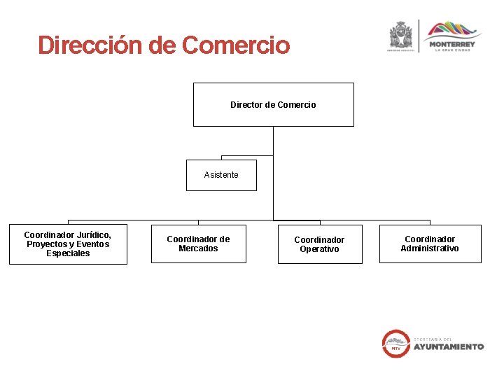 Dirección de Comercio Director de Comercio Asistente Coordinador Jurídico, Proyectos y Eventos Especiales Coordinador