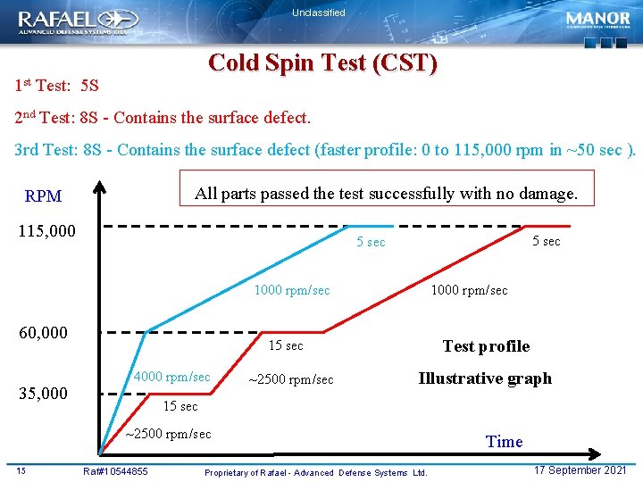 Unclassified Cold Spin Test (CST) 1 st Test: 5 S 2 nd Test: 8