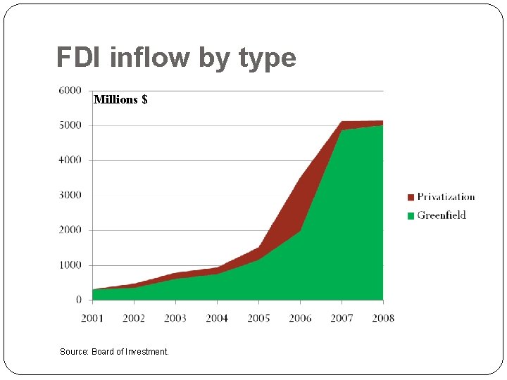 FDI inflow by type Millions $ Source: Board of Investment. 