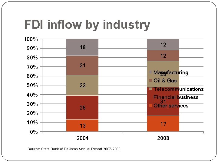 FDI inflow by industry 100% 90% 18 12 80% 70% 21 60% 50% 22