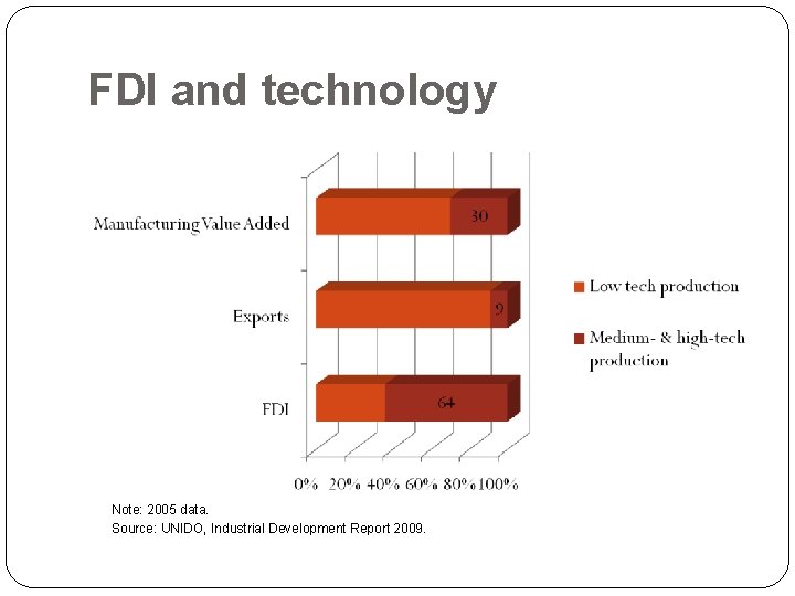 FDI and technology Note: 2005 data. Source: UNIDO, Industrial Development Report 2009. 