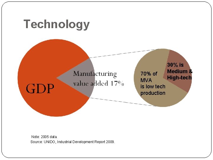 Technology 70% of MVA is low tech production Note: 2005 data. Source: UNIDO, Industrial