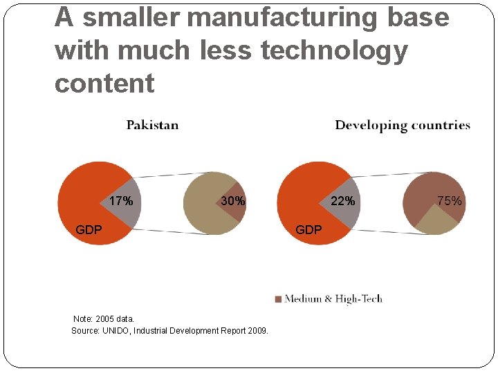 A smaller manufacturing base with much less technology content 17% 30% GDP Note: 2005