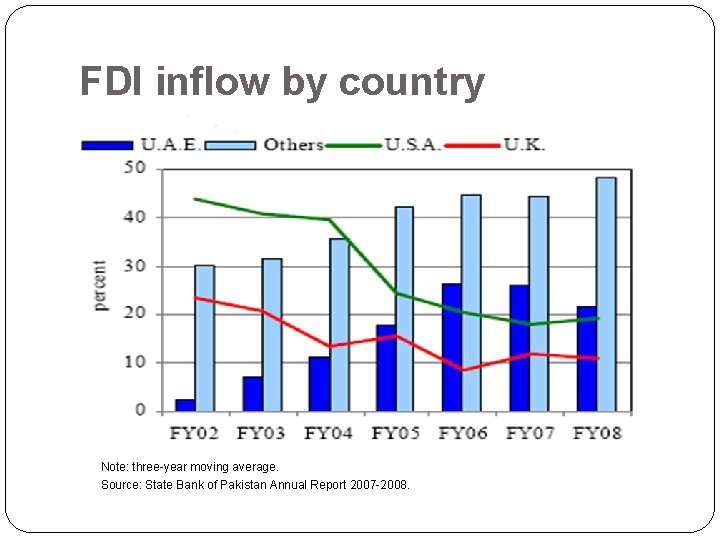 FDI inflow by country Note: three-year moving average. Source: State Bank of Pakistan Annual