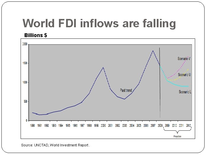 World FDI inflows are falling Billions $ Source: UNCTAD, World Investment Report. 