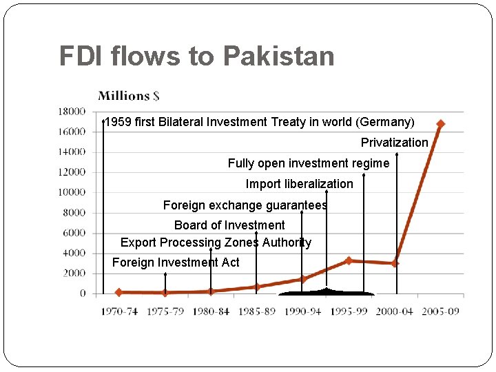 FDI flows to Pakistan 1959 first Bilateral Investment Treaty in world (Germany) Privatization Fully
