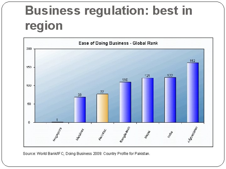 Business regulation: best in region Source: World Bank/IFC, Doing Business 2009: Country Profile for