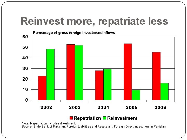 Reinvest more, repatriate less Percentage of gross foreign investment inflows Note: Repatriation includes divestment.