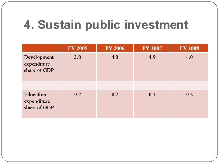 4. Sustain public investment FY 2005 FY 2006 FY 2007 FY 2008 Development expenditure