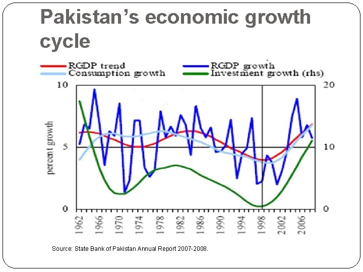 Pakistan’s economic growth cycle Source: State Bank of Pakistan Annual Report 2007 -2008. 