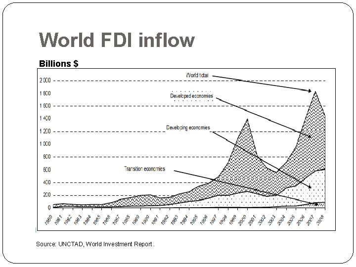 World FDI inflow Billions $ Source: UNCTAD, World Investment Report. 