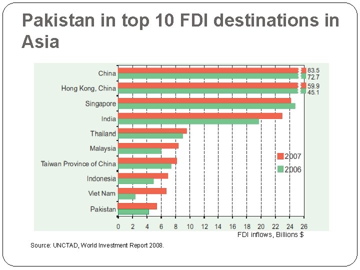 Pakistan in top 10 FDI destinations in Asia FDI inflows, Billions $ Source: UNCTAD,