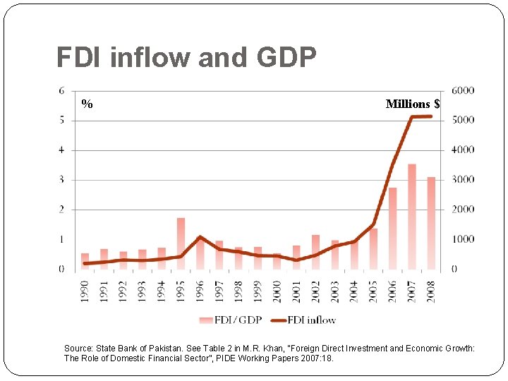 FDI inflow and GDP % Millions $ Source: State Bank of Pakistan. See Table