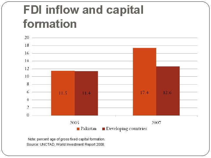 FDI inflow and capital formation Note: percent age of gross fixed capital formation. Source: