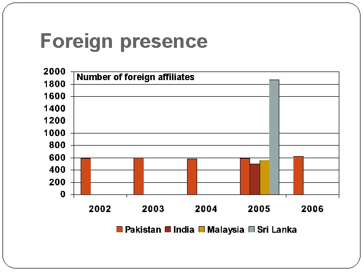 Foreign presence Number of foreign affiliates 