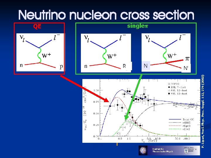 QE N P. Lipari, Nucl. Phys. Proc. Suppl. 112, 274 (2002) Neutrino nucleon cross