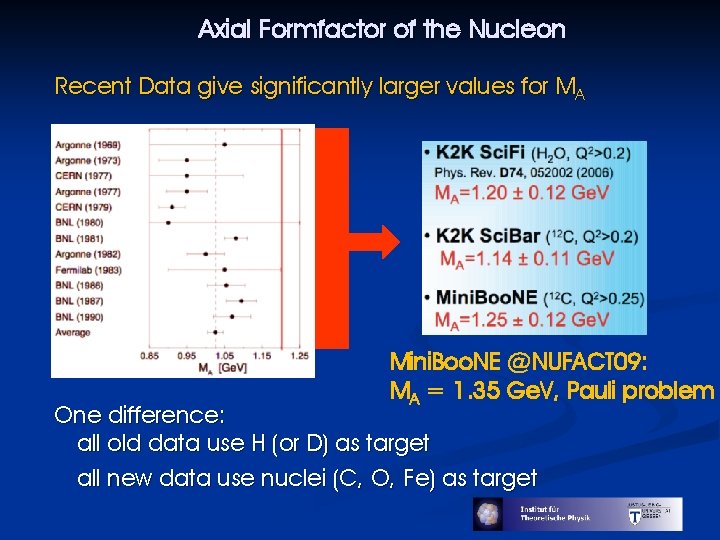 Axial Formfactor of the Nucleon Recent Data give significantly larger values for MA Mini.