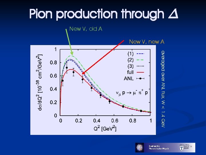 Pion production through ¢ New V, old A New V, new A averaged over