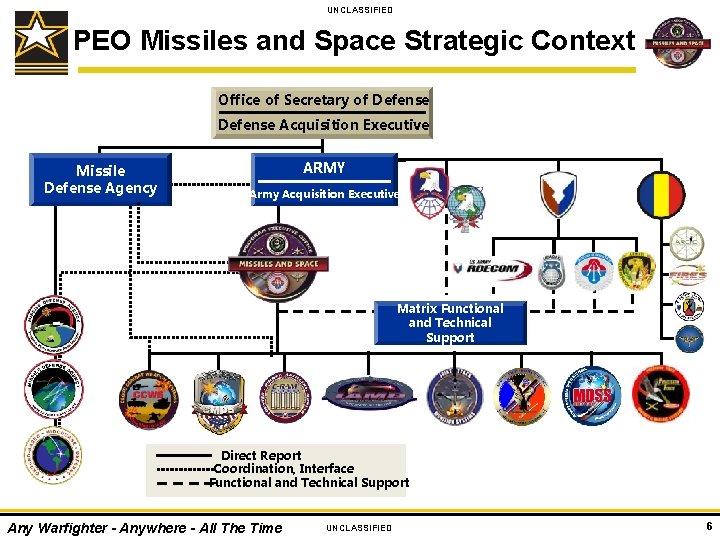 UNCLASSIFIED PEO Missiles and Space Strategic Context Office of Secretary of Defense Acquisition Executive