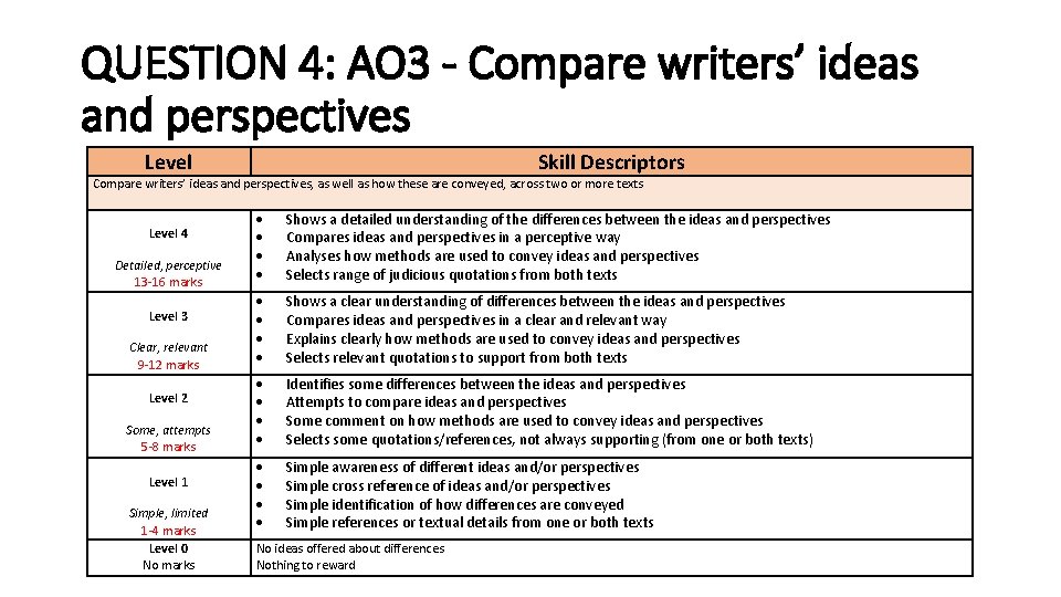 QUESTION 4: AO 3 - Compare writers’ ideas and perspectives Level Skill Descriptors Compare