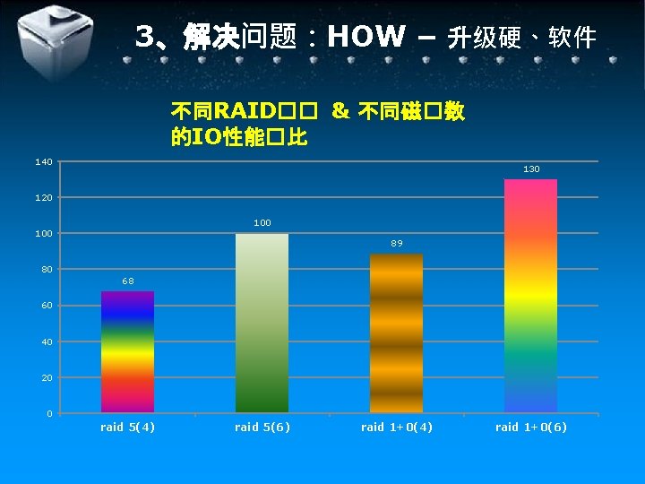 3、解决问题：HOW – 升级硬、软件 不同RAID�� & 不同磁�数 的IO性能�比 140 130 120 100 89 80 68