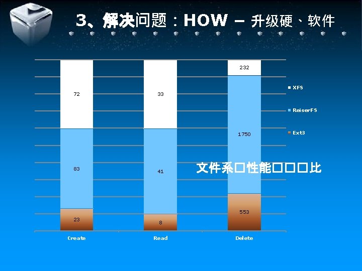 3、解决问题：HOW – 升级硬、软件 232 XFS 72 33 Reiser. FS 1750 83 41 文件系�性能���比 553