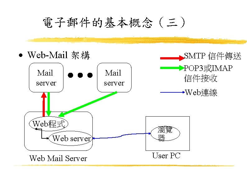 電子郵件的基本概念（三） Web-Mail 架構 Mail server SMTP 信件傳送 POP 3或IMAP 信件接收 Mail server Web連線 Web程式