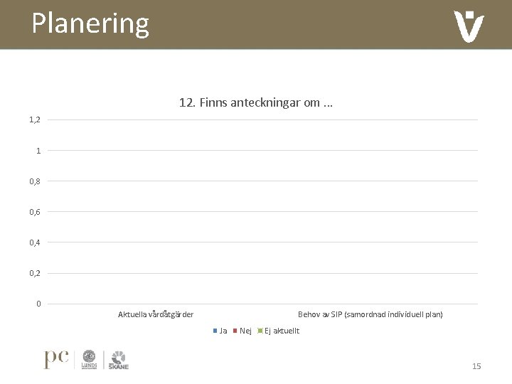 Planering 12. Finns anteckningar om … 1, 2 1 0, 8 0, 6 0,