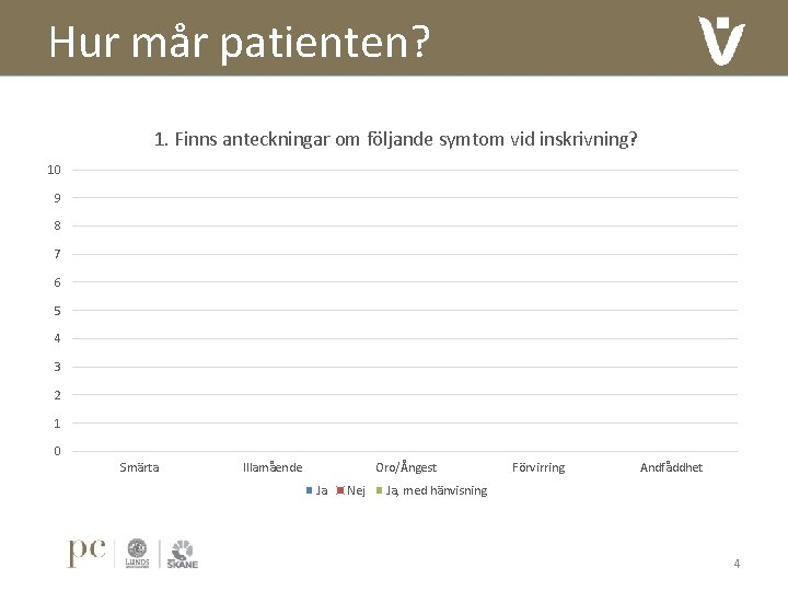 Hur mår patienten? 1. Finns anteckningar om följande symtom vid inskrivning? 10 9 8